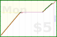 shanaqui/onechore's progress graph