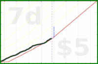 vikraman/rt_very_productive's progress graph