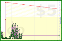 ioioio/todoist-tomorrow's progress graph