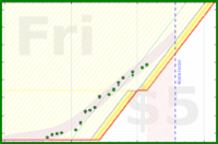 alys/fruitveg's progress graph