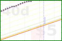 apolyton/rt-productive-time's progress graph