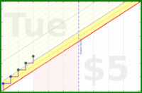 ericdoeshabits/0-up-before-6am's progress graph