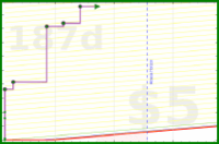 brennanbrown/writing's progress graph
