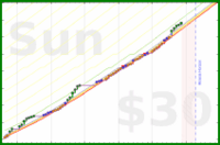 zarathustra/focusmate's progress graph