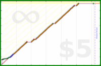 olimay/vajrasattva100's progress graph