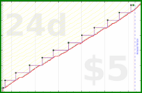 b/fresh-beesnest's progress graph