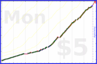 b/freshdink's progress graph