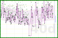 lanthala/-beeload-daily's progress graph