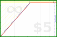 pyng/calendial's progress graph