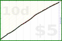 dprianti3/fitbitfit's progress graph