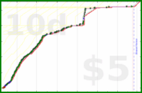 shanaqui/fates's progress graph