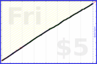 dutchie/brushing-teeth's progress graph