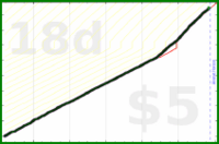 shanaqui/reachout's progress graph