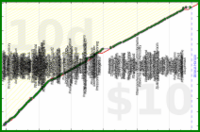 utf9k/movies's progress graph
