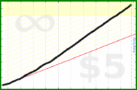 dantweinand/pushups's progress graph