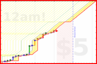 vikraman/todos's progress graph