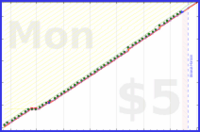 b/patch's progress graph