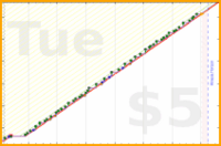 dehowell/pushups's progress graph
