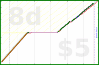shanaqui/onechore's progress graph