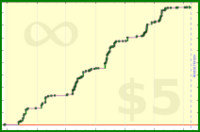 adamwolf/test_todoist's progress graph