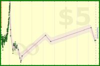 lanthala/weight's progress graph
