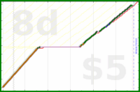 shanaqui/onechore's progress graph