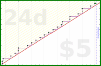 experientiallearner/forum's progress graph