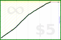 johnmarkos/visual-art's progress graph