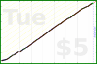 d/freshtask's progress graph