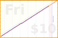 shanaqui/physio-wrist's progress graph