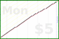 d/freshnest's progress graph