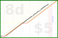 rubygagotoku/dailylatin's progress graph
