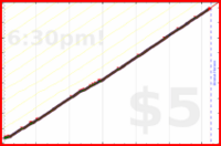 narthur/shower's progress graph