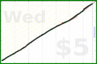 dprianti3/compliceorganize's progress graph
