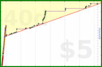 insti/reversi's progress graph