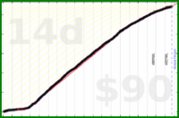 d/meta's progress graph