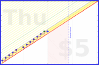 styrke/unlock's progress graph