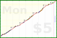 olimay/puzzle_dm_time's progress graph