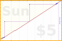 zamomin/wasch-entkalken's progress graph