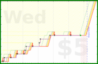 willboiss/wake-up's progress graph