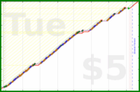b/waistins's progress graph