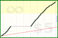 poisson/fat's progress graph