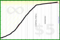 meta/users's progress graph