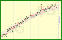 nick/weight's progress graph
