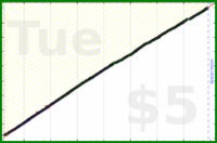 dutchie/brushing-teeth's progress graph
