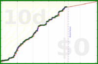 oulfis/writing-time-1's progress graph