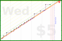 d/brigaid's progress graph