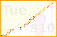 cocoapunch/sweatnik's progress graph
