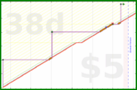 zamomin/wasch-wischen's progress graph