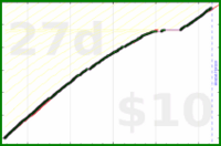 shanaqui/tody's progress graph